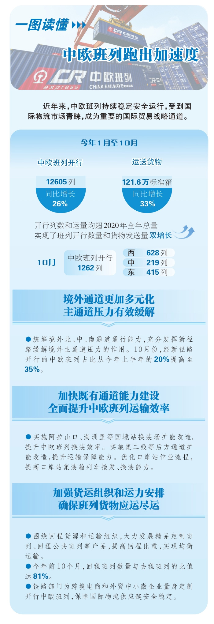 一图读懂开启“加速模式”的中欧班列