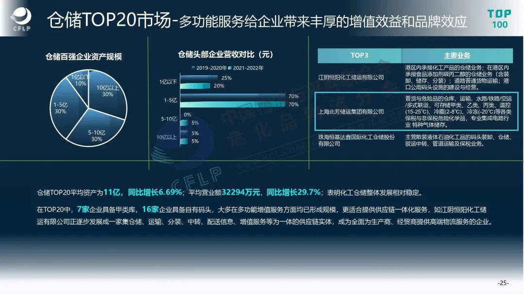 2021-2022中国化工物流头部企业宣布——北芳集团入围行业百强“仓储TOP20效劳商"